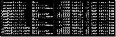 GetInstance Performance