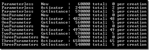 Updated GetInstance Performance